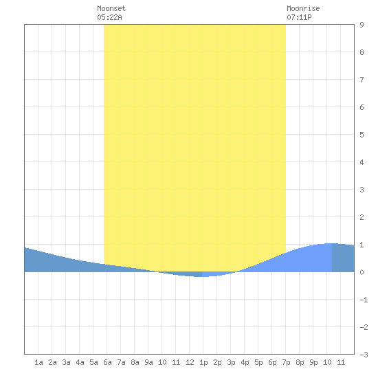 Benner Bay tide chart for Thursday, July 10, 2025