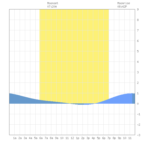 Benner Bay tide chart for Saturday, July 12, 2025
