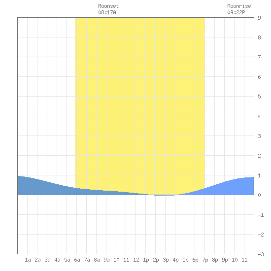 Benner Bay tide chart for Sunday, July 13, 2025