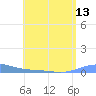 Benner Bay tide chart for Sunday, July 13, 2025