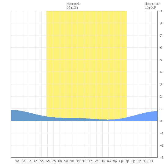 Benner Bay tide chart for Monday, July 14, 2025