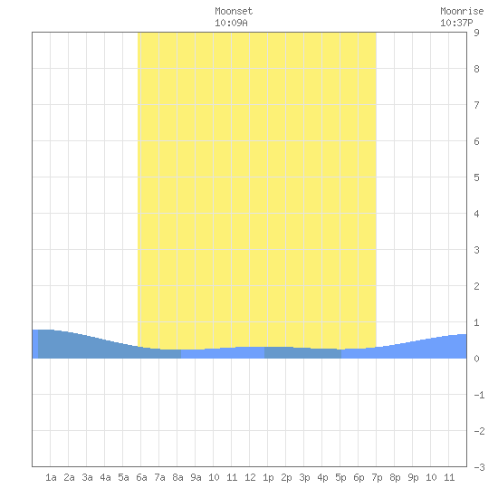 Benner Bay tide chart for Tuesday, July 15, 2025
