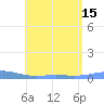 Benner Bay tide chart for Tuesday, July 15, 2025