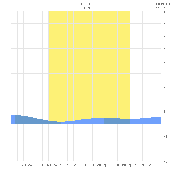 Benner Bay tide chart for Wednesday, July 16, 2025