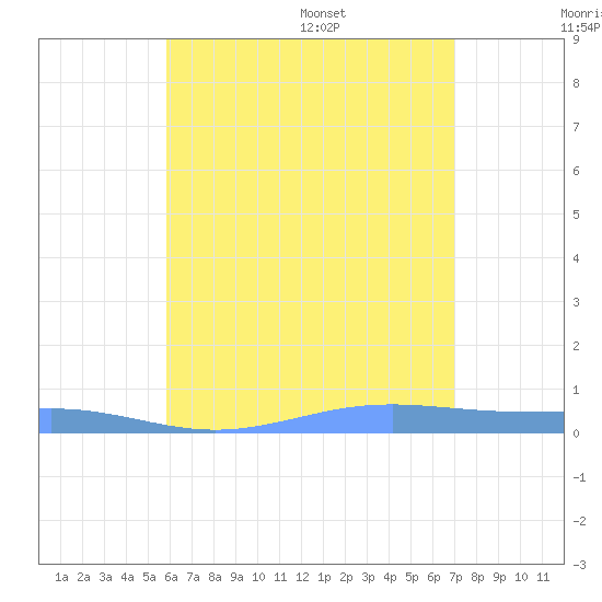 Benner Bay tide chart for Thursday, July 17, 2025