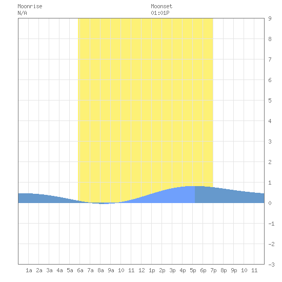 Benner Bay tide chart for Friday, July 18, 2025