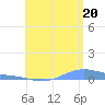 Benner Bay tide chart for Sunday, July 20, 2025