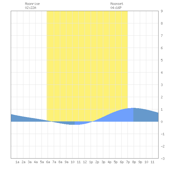 Benner Bay tide chart for Monday, July 21, 2025