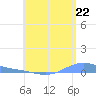 Benner Bay tide chart for Tuesday, July 22, 2025