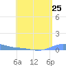 Benner Bay tide chart for Friday, July 25, 2025