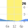 Benner Bay tide chart for Saturday, July 26, 2025