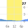 Benner Bay tide chart for Sunday, July 27, 2025