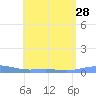 Benner Bay tide chart for Monday, July 28, 2025