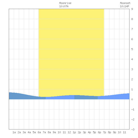 Benner Bay tide chart for Tuesday, July 29, 2025
