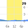 Benner Bay tide chart for Tuesday, July 29, 2025
