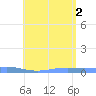 Benner Bay tide chart for Wednesday, July 2, 2025