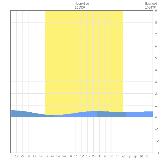 Benner Bay tide chart for Wednesday, July 30, 2025