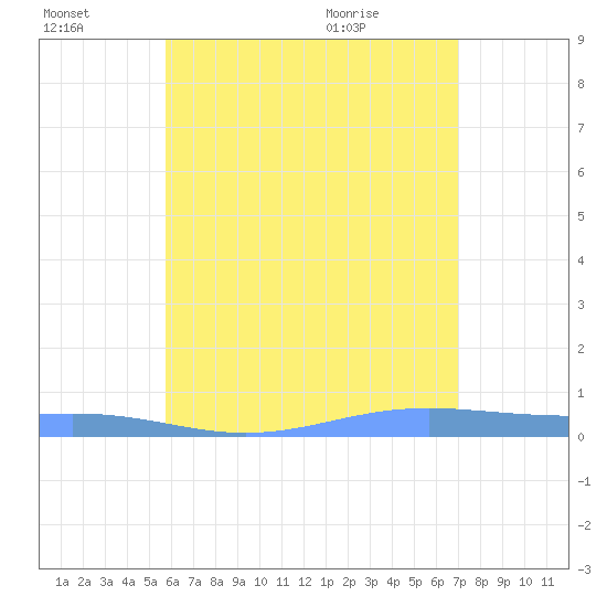 Benner Bay tide chart for Thursday, July 3, 2025