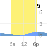 Benner Bay tide chart for Saturday, July 5, 2025