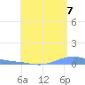 Benner Bay tide chart for Monday, July 7, 2025