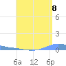 Benner Bay tide chart for Tuesday, July 8, 2025