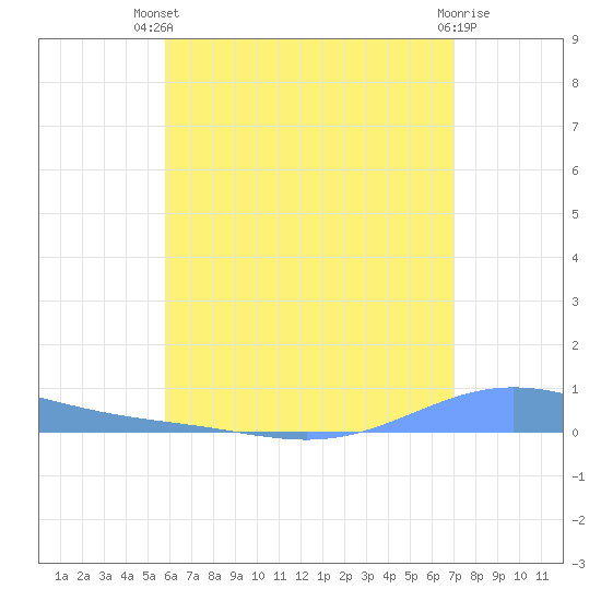 Benner Bay tide chart for Wednesday, July 9, 2025