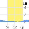 Benner Bay tide chart for Sunday, August 10, 2025