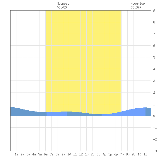 Benner Bay tide chart for Monday, August 11, 2025