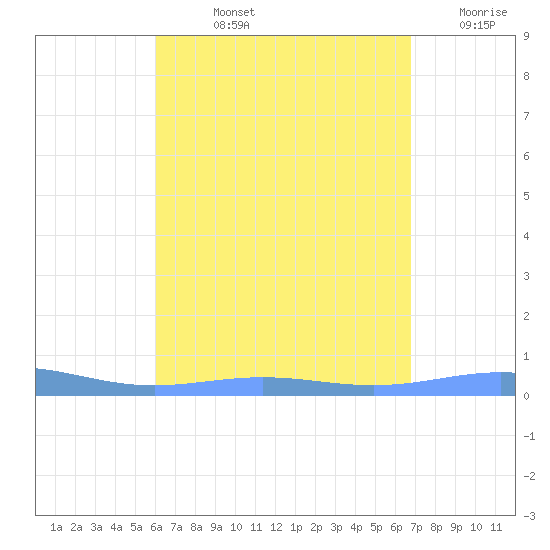 Benner Bay tide chart for Tuesday, August 12, 2025