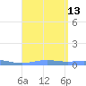 Benner Bay tide chart for Wednesday, August 13, 2025
