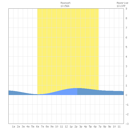 Benner Bay tide chart for Thursday, August 14, 2025