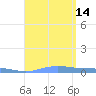 Benner Bay tide chart for Thursday, August 14, 2025