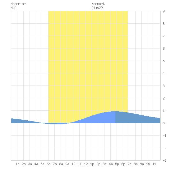 Benner Bay tide chart for Saturday, August 16, 2025
