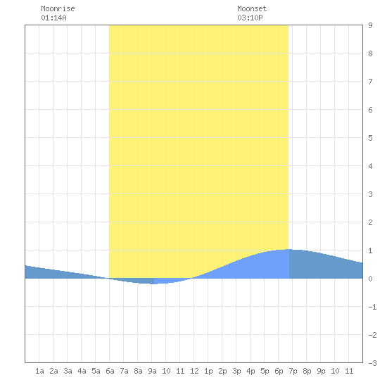 Benner Bay tide chart for Monday, August 18, 2025