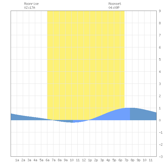 Benner Bay tide chart for Tuesday, August 19, 2025