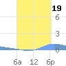Benner Bay tide chart for Tuesday, August 19, 2025