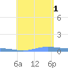 Benner Bay tide chart for Friday, August 1, 2025
