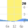 Benner Bay tide chart for Wednesday, August 20, 2025