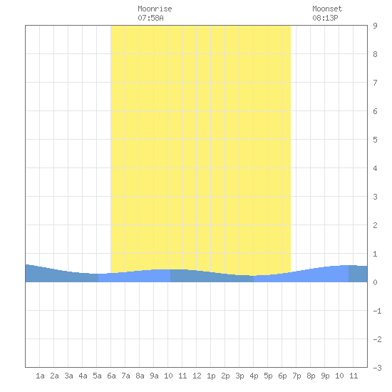 Benner Bay tide chart for Monday, August 25, 2025