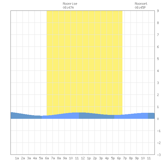 Benner Bay tide chart for Tuesday, August 26, 2025