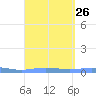 Benner Bay tide chart for Tuesday, August 26, 2025