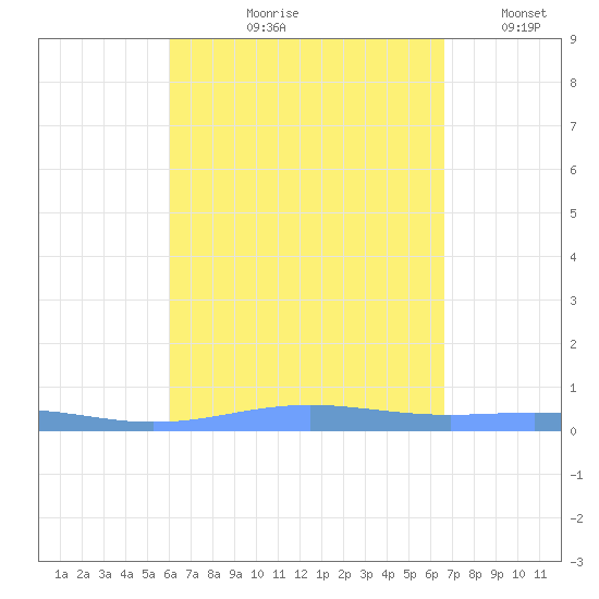 Benner Bay tide chart for Wednesday, August 27, 2025