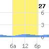 Benner Bay tide chart for Wednesday, August 27, 2025