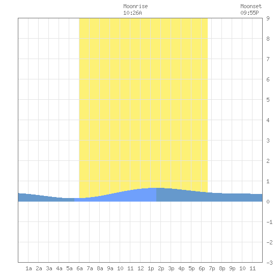 Benner Bay tide chart for Thursday, August 28, 2025