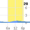 Benner Bay tide chart for Thursday, August 28, 2025