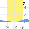 Benner Bay tide chart for Thursday, August 7, 2025