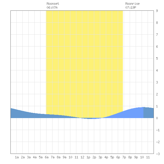 Benner Bay tide chart for Saturday, August 9, 2025
