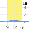 Benner Bay tide chart for Wednesday, September 10, 2025