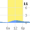 Benner Bay tide chart for Thursday, September 11, 2025