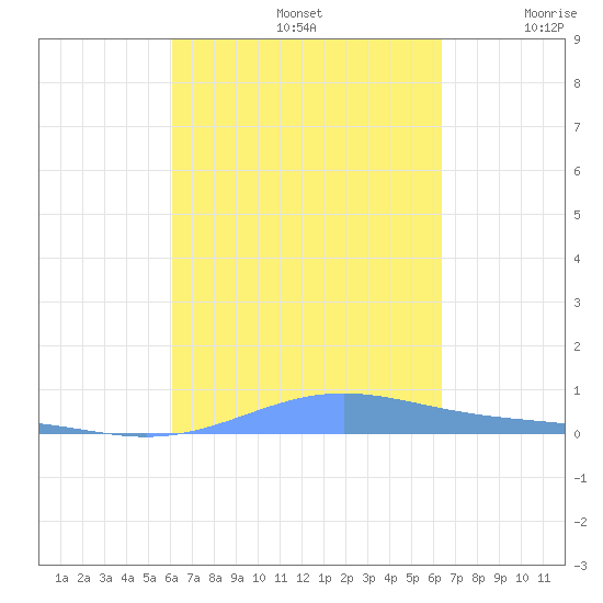 Benner Bay tide chart for Friday, September 12, 2025
